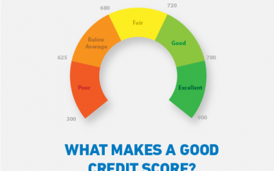 How is your Credit Score calculated?